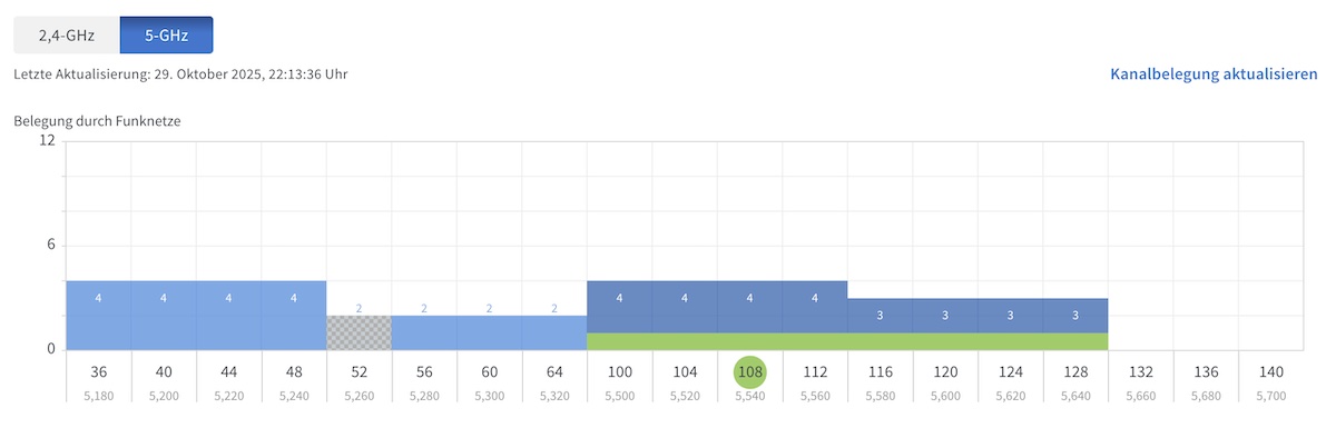 Das 5 GHz Band des WLANs ist mit 52 Funknetzwerken, verteilt auf 16 von 19 möglichen Kanälen, ebenfalls ausreichend beschäftigt.