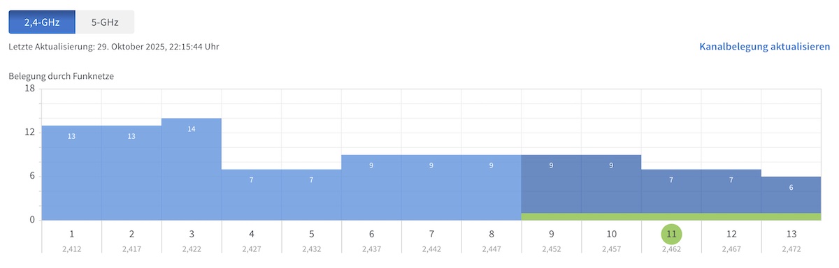 Das 2,4 GHz Band des WLANs ist mit 114 Netzen gepackt voll